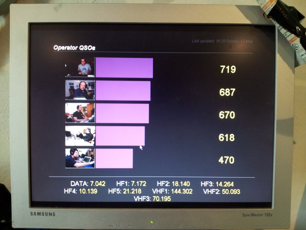 CamLog Dashboard showing QSOs per operator